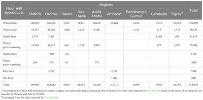 Availability, distribution and quality of agro-industrial byproducts and compound feeds in Ethiopia